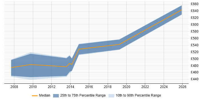 Contractor daily rate distribution trend for Architect job vacancies in Kensington and Chelsea