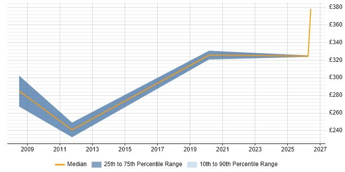 Contractor daily rate distribution trend for jobs in Kensington and Chelsea citing Asset Management