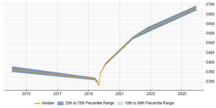 Contractor daily rate distribution trend for jobs in Kensington and Chelsea citing Azure