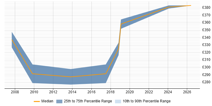 Contractor daily rate distribution trend for jobs in Kensington and Chelsea citing Business Intelligence