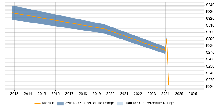Contractor daily rate distribution trend for jobs in Kensington and Chelsea citing Change Management