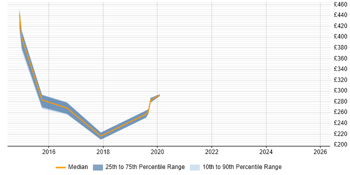 Contractor daily rate distribution trend for jobs in Chelsea citing Active Directory