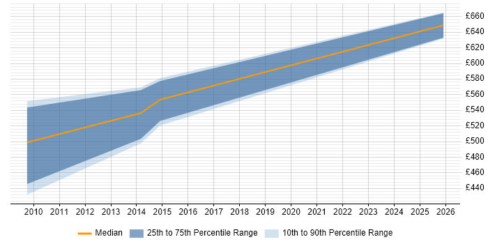 Contractor daily rate distribution trend for Architect job vacancies in Chelsea