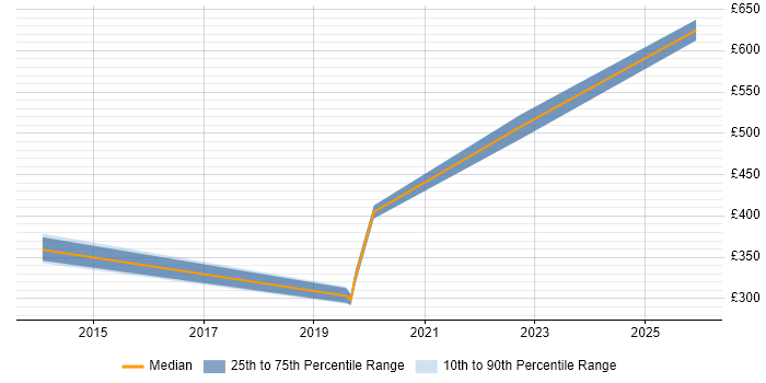 Contractor daily rate distribution trend for jobs in Chelsea citing Azure
