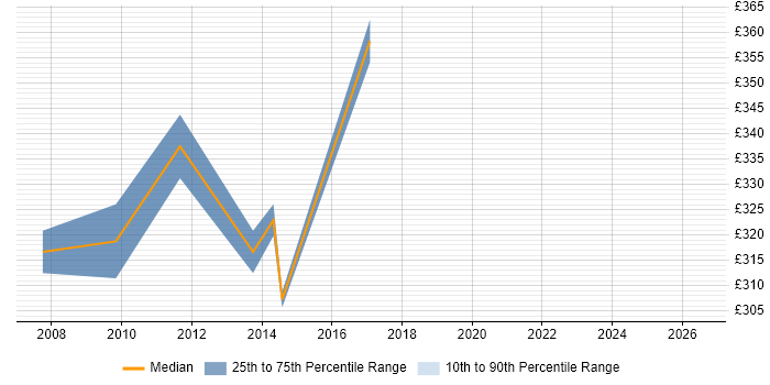 Contractor daily rate distribution trend for Business Analyst job vacancies in Chelsea