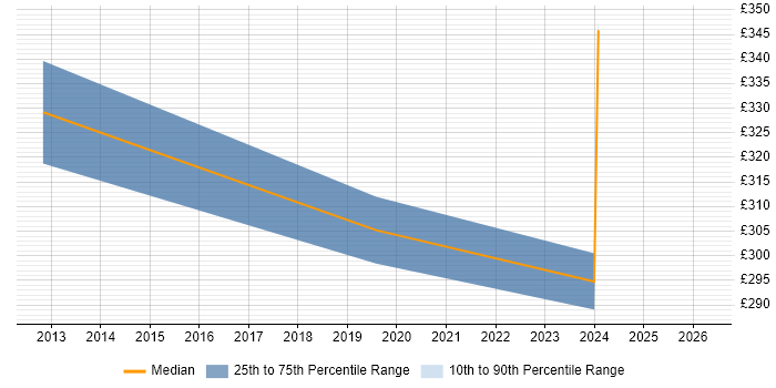 Contractor daily rate distribution trend for jobs in Chelsea citing Change Management