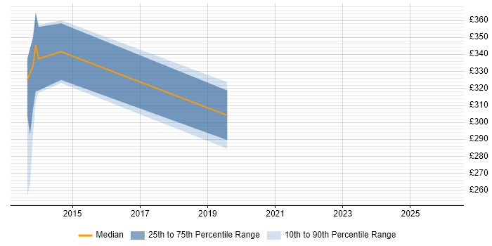 Contractor daily rate distribution trend for jobs in Chelsea citing CMS