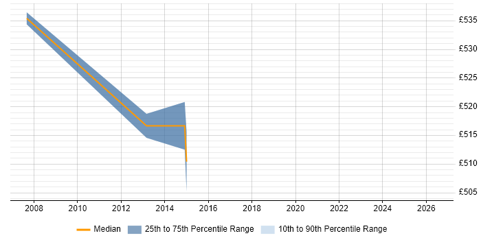 Contractor daily rate distribution trend for Consultant job vacancies in Chelsea