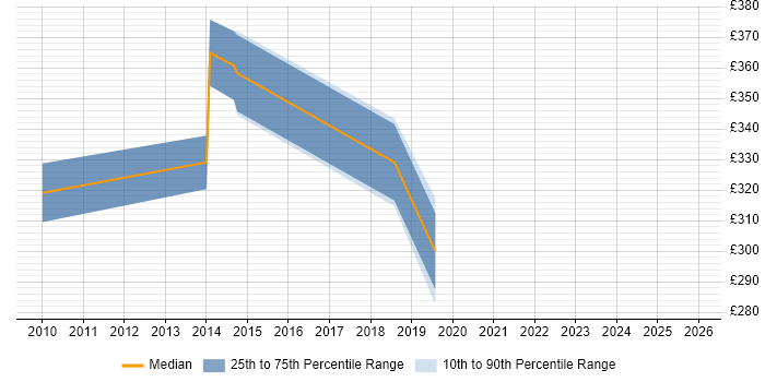 Contractor daily rate distribution trend for jobs in Chelsea citing CSS