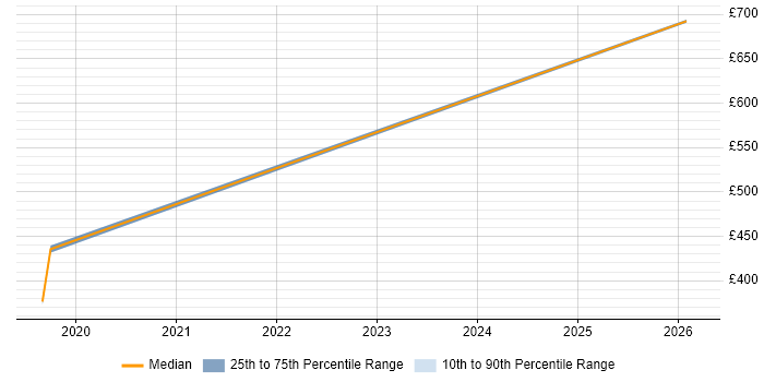 Contractor daily rate distribution trend for jobs in Chelsea citing Cybersecurity