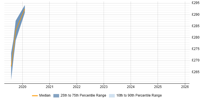 Contractor daily rate distribution trend for jobs in Chelsea citing Infrastructure Engineering