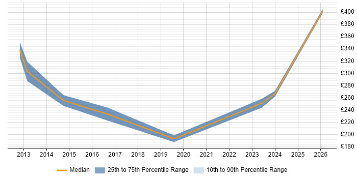 Contractor daily rate distribution trend for jobs in Chelsea citing ITIL