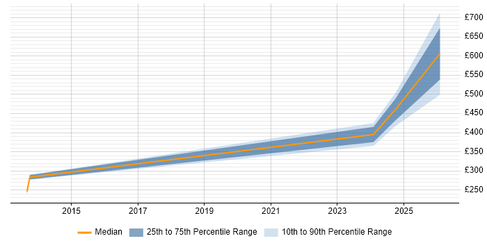 Contractor daily rate distribution trend for jobs in Chelsea citing Local Government