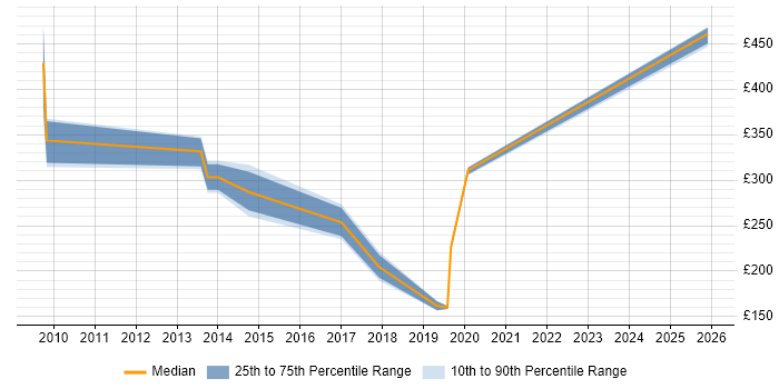 Contractor daily rate distribution trend for jobs in Chelsea citing Microsoft