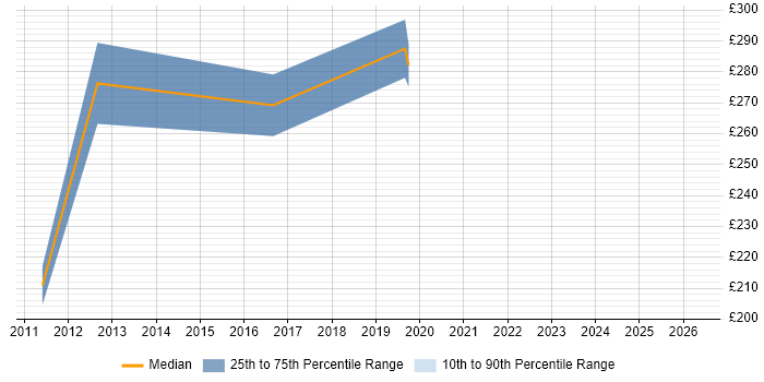 Contractor daily rate distribution trend for jobs in Chelsea citing Migration