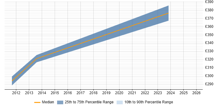 Contractor daily rate distribution trend for Network Engineer job vacancies in Chelsea