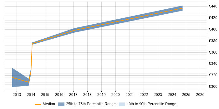 Contractor daily rate distribution trend for jobs in Chelsea citing Oracle