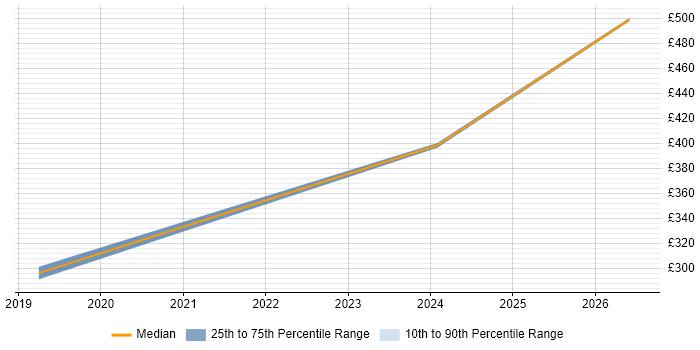 Contractor daily rate distribution trend for jobs in Chelsea citing PMO