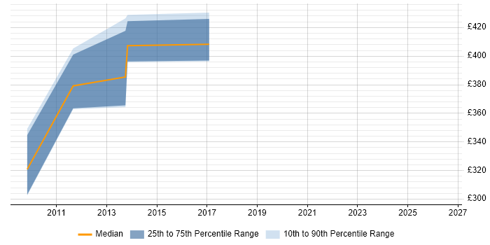 Contractor daily rate distribution trend for jobs in Chelsea citing Requirements Gathering