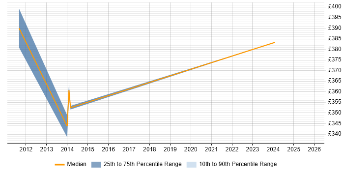 Contractor daily rate distribution trend for jobs in Chelsea citing SharePoint