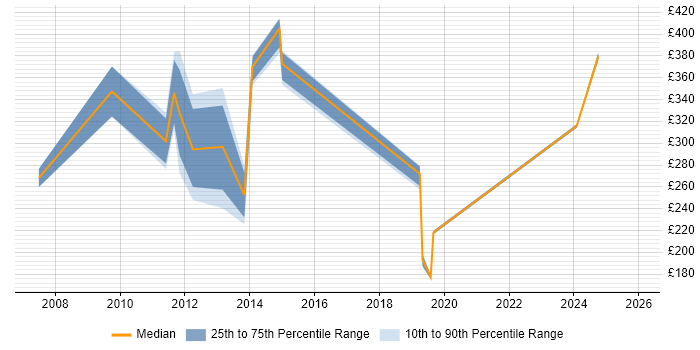 Contractor daily rate distribution trend for jobs in Chelsea citing Social Skills
