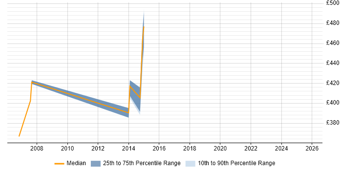 Contractor daily rate distribution trend for jobs in Chelsea citing SQL Server
