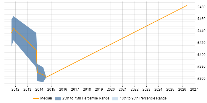 Contractor daily rate distribution trend for jobs in Chelsea citing Stakeholder Management
