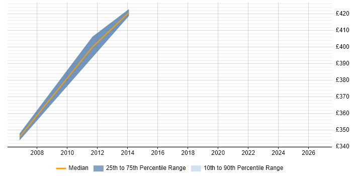 Contractor daily rate distribution trend for jobs in Chelsea citing User Acceptance Testing