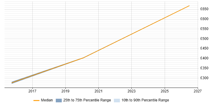 Contractor daily rate distribution trend for jobs in Chelsea citing WAN