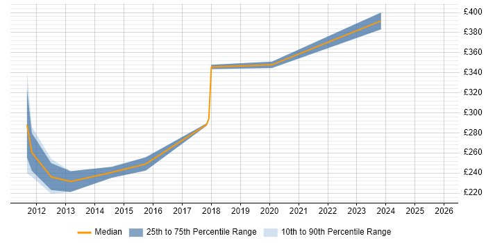 Contractor daily rate distribution trend for jobs in Kensington and Chelsea citing Cisco