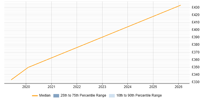 Contractor daily rate distribution trend for jobs in Kensington and Chelsea citing Configuration Management