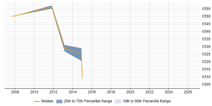 Contractor daily rate distribution trend for Consultant job vacancies in Kensington and Chelsea