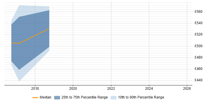 Contractor daily rate distribution trend for jobs in Kensington and Chelsea citing DevOps