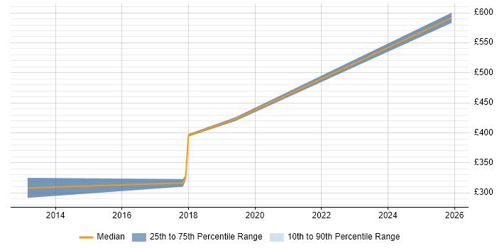 Contractor daily rate distribution trend for jobs in Kensington and Chelsea citing Firewall