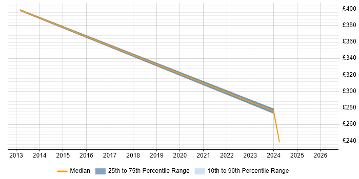 Contractor daily rate distribution trend for jobs in Kensington and Chelsea citing Information Security