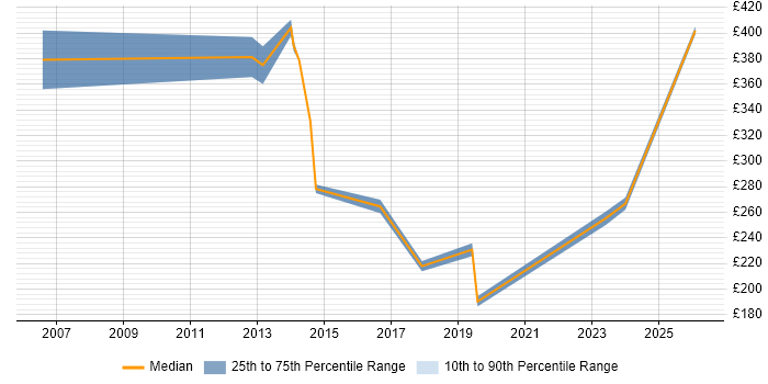 Contractor daily rate distribution trend for jobs in Kensington and Chelsea citing ITIL