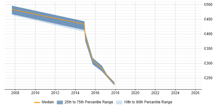 Contractor daily rate distribution trend for jobs in Kensington citing Active Directory
