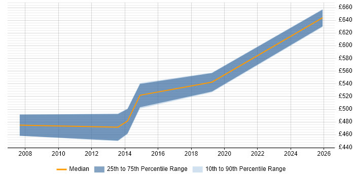 Contractor daily rate distribution trend for Architect job vacancies in Kensington