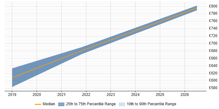 Contractor daily rate distribution trend for jobs in Kensington citing Architectural Patterns