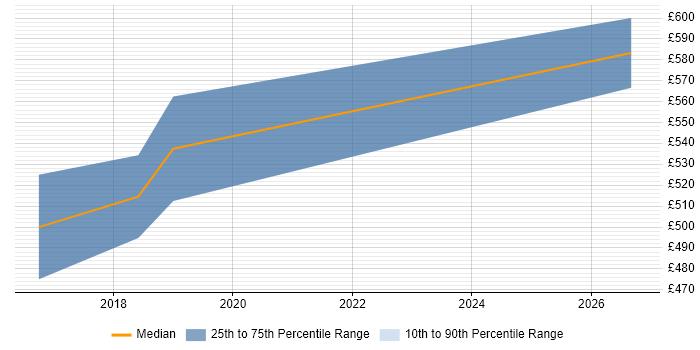 Contractor daily rate distribution trend for jobs in Kensington citing AI