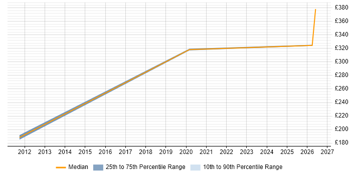 Contractor daily rate distribution trend for jobs in Kensington citing Asset Management