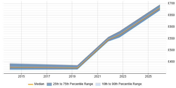 Contractor daily rate distribution trend for jobs in Kensington citing Azure