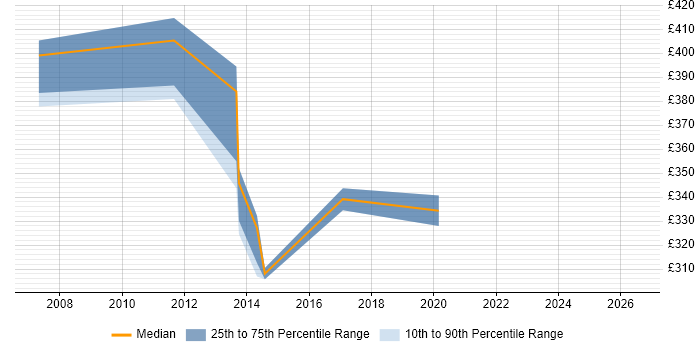 Contractor daily rate distribution trend for Business Analyst job vacancies in Kensington
