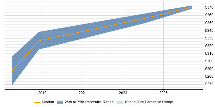 Contractor daily rate distribution trend for jobs in Kensington citing Business Intelligence