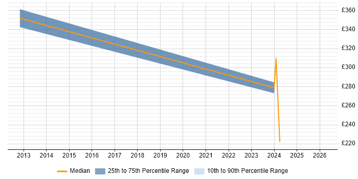 Contractor daily rate distribution trend for jobs in Kensington citing Change Management