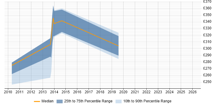Contractor daily rate distribution trend for jobs in Kensington citing CMS