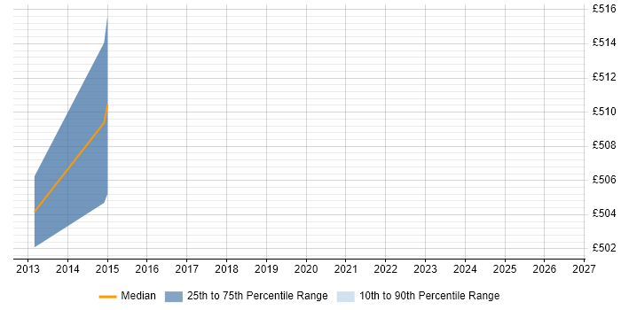Contractor daily rate distribution trend for Consultant job vacancies in Kensington
