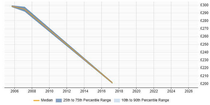 Contractor daily rate distribution trend for jobs in Kensington citing Data Migration