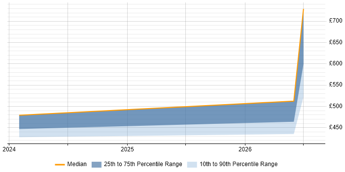 Contractor daily rate distribution trend for jobs in Kensington citing Decision-Making