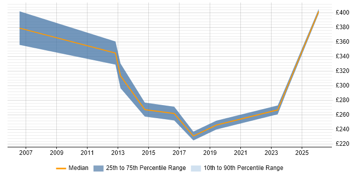 Contractor daily rate distribution trend for jobs in Kensington citing ITIL
